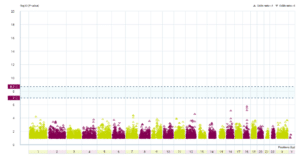 Graph showing genetic changes across genes