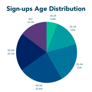 Pie Chart: Sign-Ups Age Distribution. 16-24 5.8%, 25-34 15%, 35-44 21%, 45-54, 23.4%,55-64 20.1%,65+ 14.7%