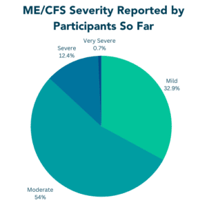 Pie chart: ME/CFS Severity Reported by Participants So Far. Severe Mild 32.9%, Moderate 54%, Severe 12.4%, Very Severe 0.7%
