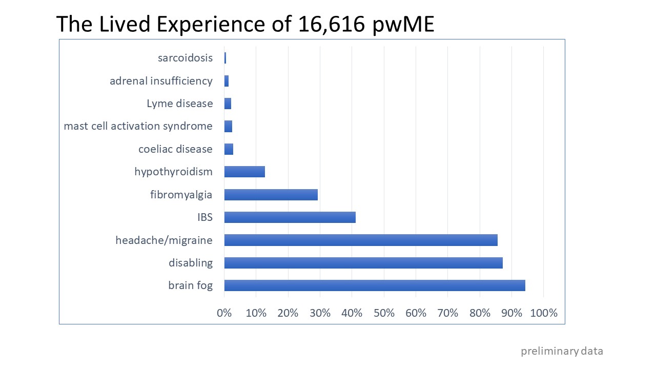 A bar graph showing the most common symptoms of 16,616 people with pwME. 90% experience brain fog. 80% experience headaches or migraines. 80% find it disabling. 