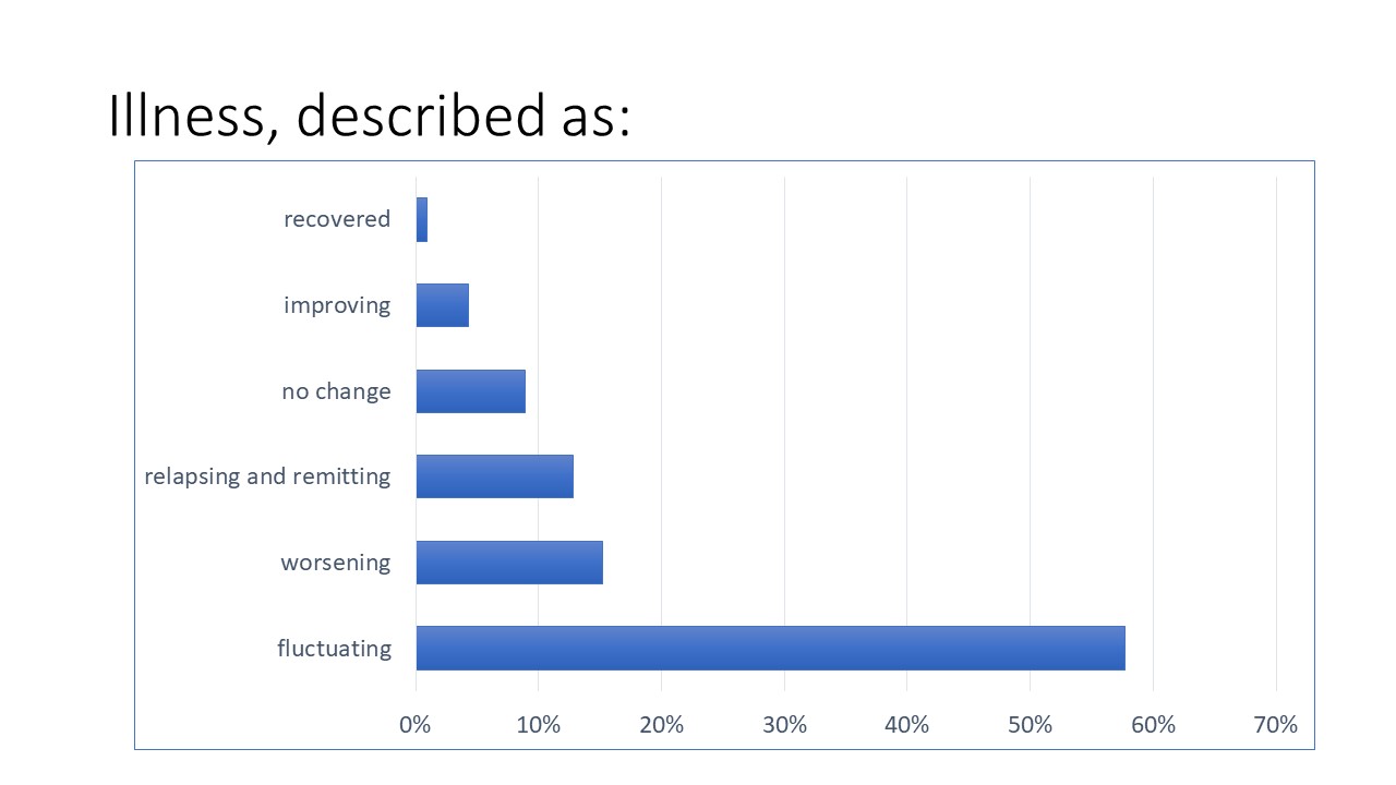 A bar graph showing how people with pwME describe their illness. Most commonly described as ‘fluctuating’ by 60% of respondents. 