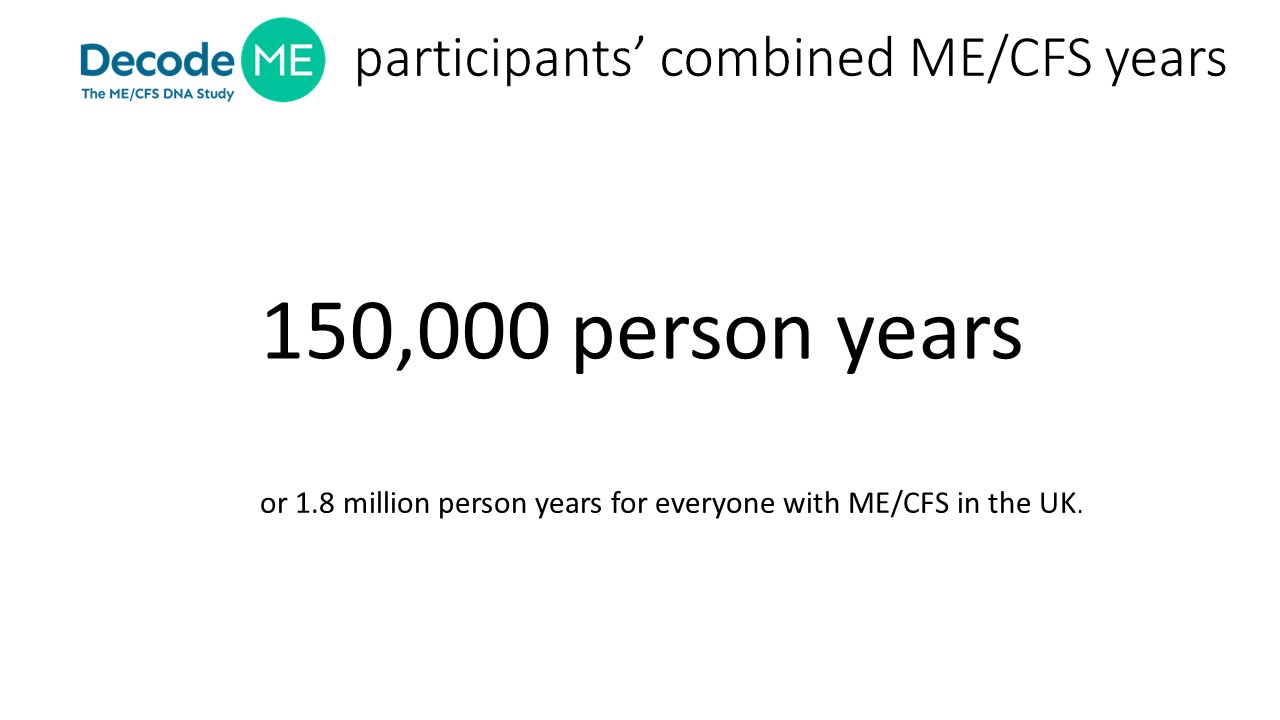 The combined total of years with ME/CFS of all survey participants is 150,000 person years or 1.8 million person years for people in the UK. 