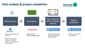 Image of a diagram showing the steps in the project from DNA Extraction, to Genotyping, to Data compared with UK Biobank controls, to Results Publication