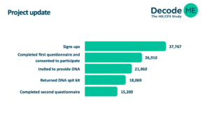 Project update. 37,767 sign-ups, 26,910 Completed first questionnaire and consented to participate, 21,960 Invited to provide DNA, 18,069 Returned DNA spit kit, 15,200 Completed second questionnaire.